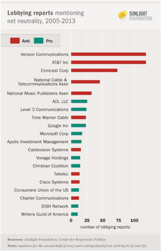 Illustration for article titled Guess Who's Winning the Money Battle in the War on Net Neutrality